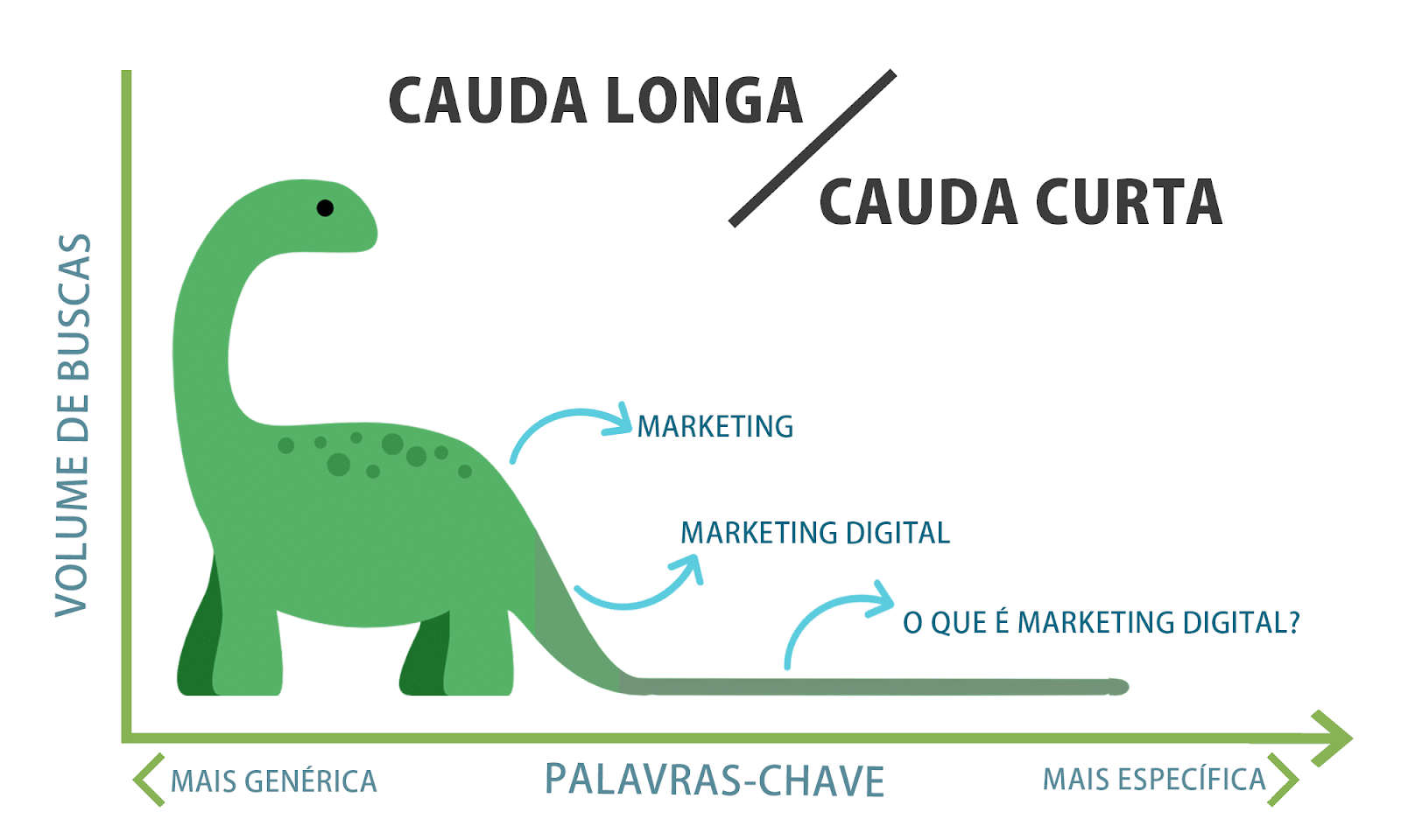 Palavras-chave long-tail: o que são e como o podem ajudar a obter