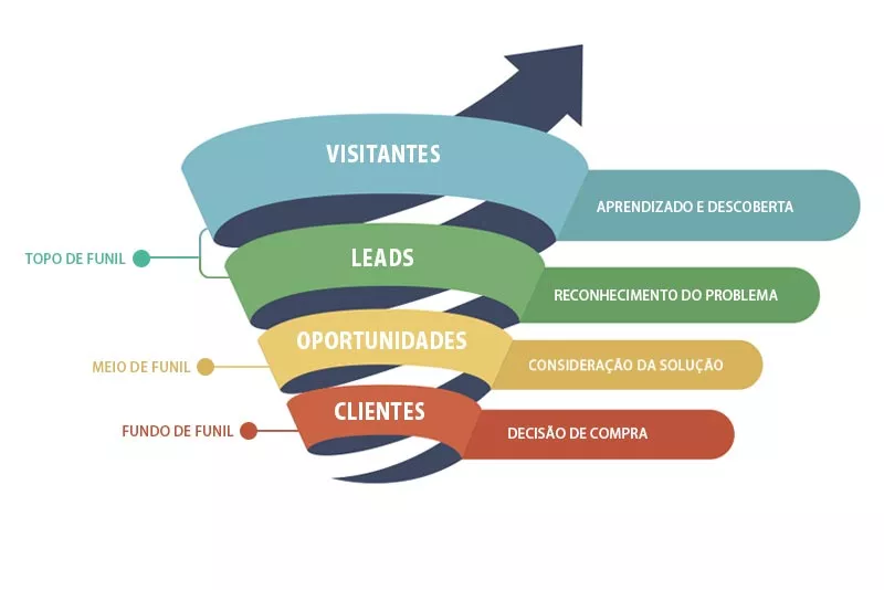 Ilustração do funil de vendas de visitantes no topo na cor azul, leads no topo do funil na cor verde, oportunidades no meio na cor amarelo, clientes na cor vermelho no fundo do funil. 