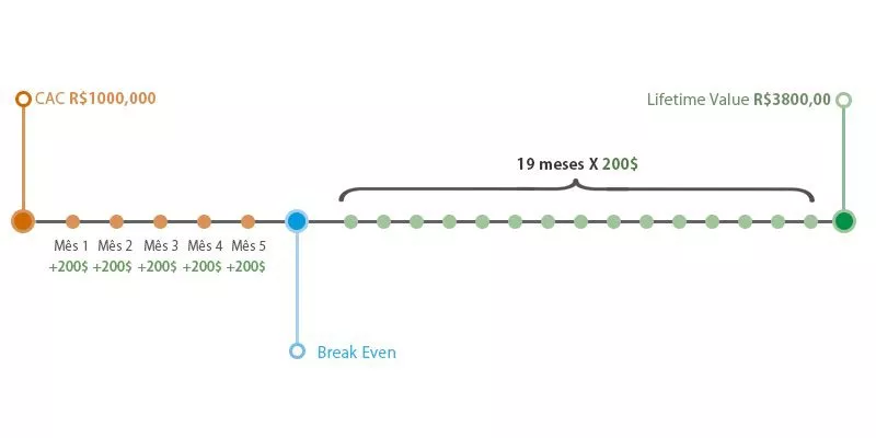 Fluxograma do CAC de R$1000,00 e evolução ao longo dos meses até o processo de Break Even. Após essa etapa demonstra a evolução ao longo dos 19 meses subsequentes e o Lifetime Value de R$3800,00.