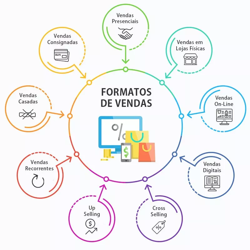 Ilustração com círculo central sobre formato de vendas e seta que direcionam aos tipos existentes como: Crosselling, Up Selling, vendas recorrentes, vendas casadas, vendas consignadas, vendas presenciais, vendas presenciais, vendas em lojas físicas, vendas online e vendas digitais.