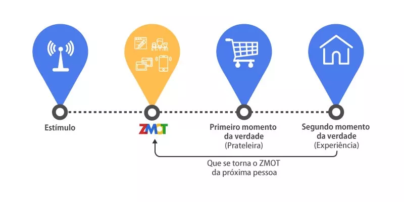 Depois de aprender o que é FMoT, conheça o momento zero da verdade