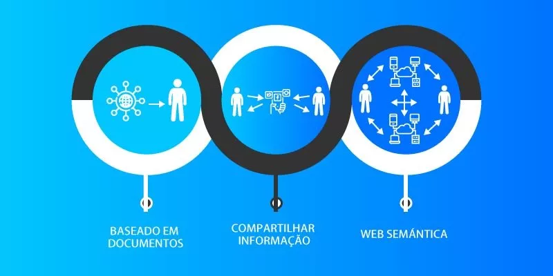 O que é web 4.0: entenda a linha do tempo da evolução da internet